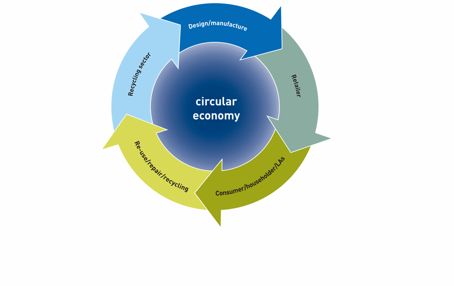 Circular Economy principles